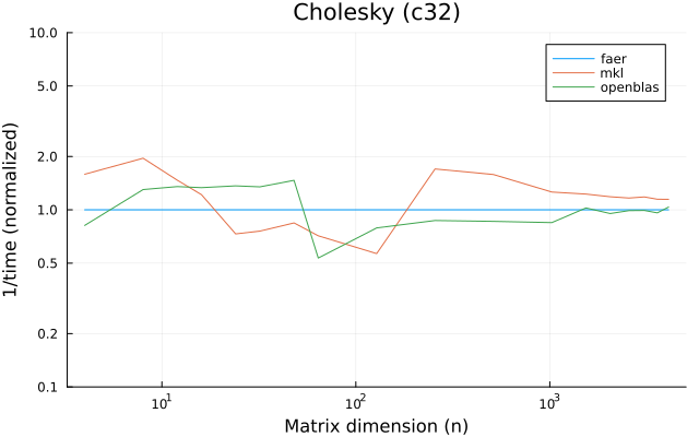 Cholesky