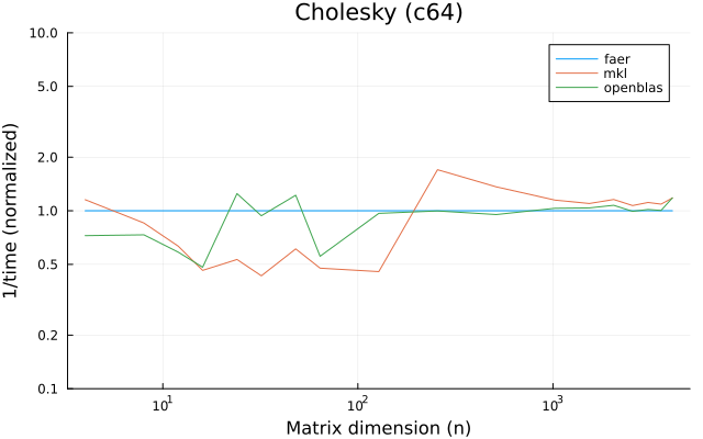 Cholesky