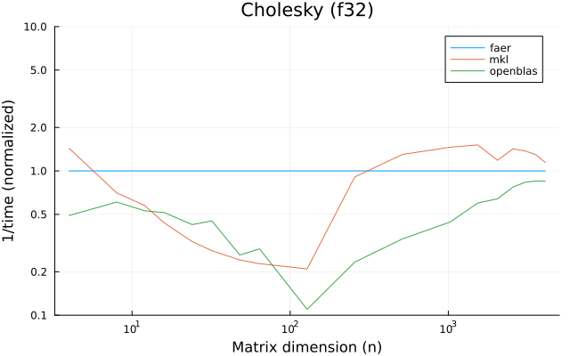 Cholesky