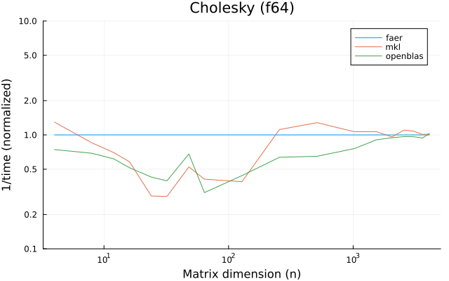 Cholesky