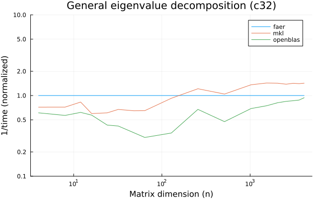 Eigenvalue decomposition