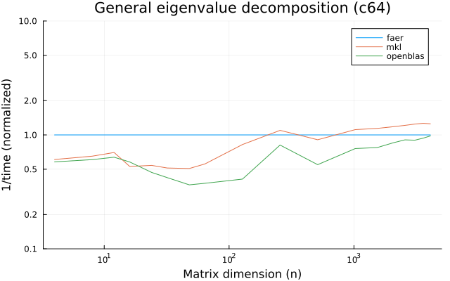 Eigenvalue decomposition