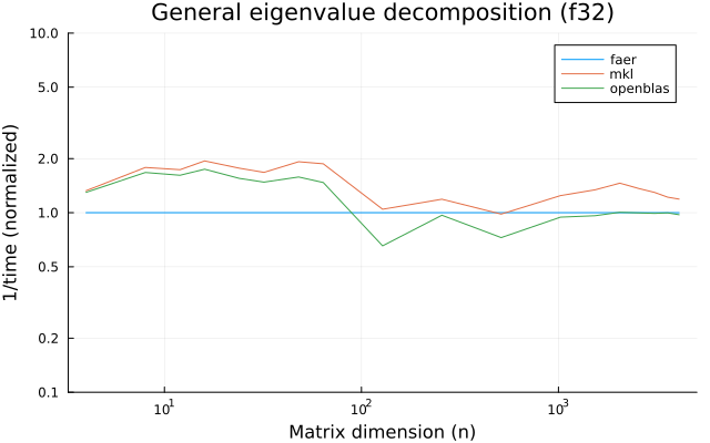 Eigenvalue decomposition