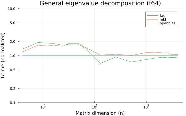 Eigenvalue decomposition