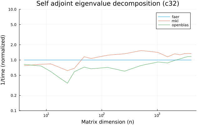 Self adjoint eigenvalue decomposition