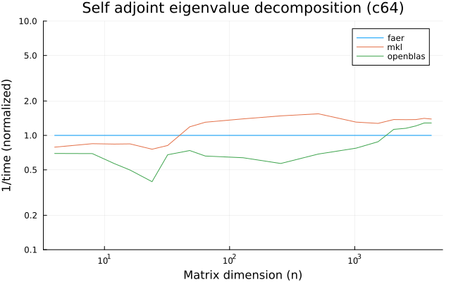 Self adjoint eigenvalue decomposition