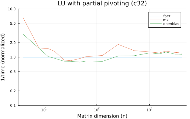 LU with partial pivoting