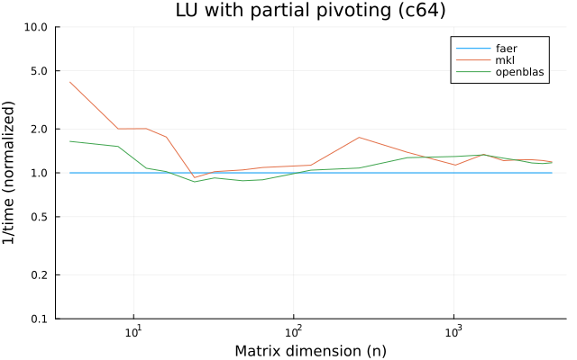 LU with partial pivoting