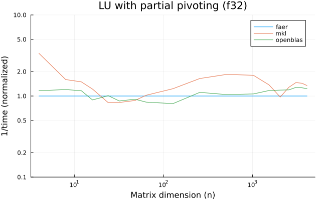 LU with partial pivoting