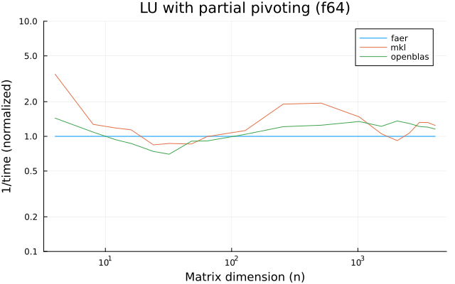 LU with partial pivoting