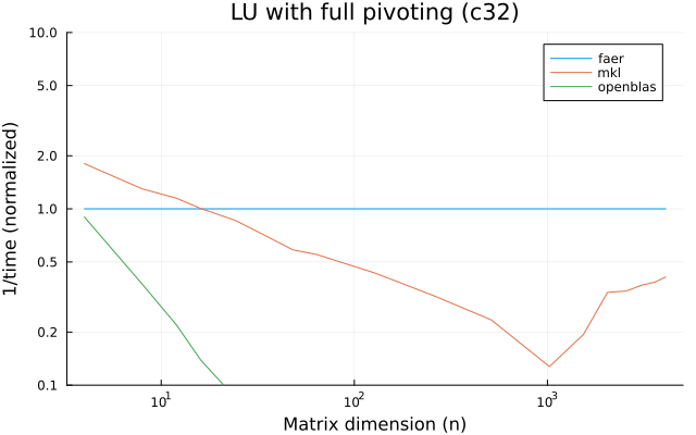 LU with full pivoting