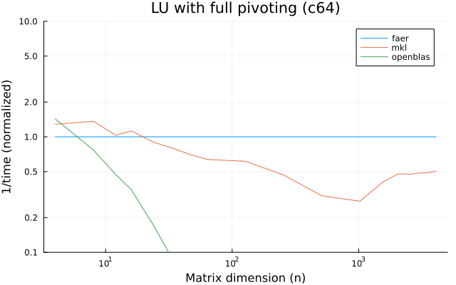 LU with full pivoting