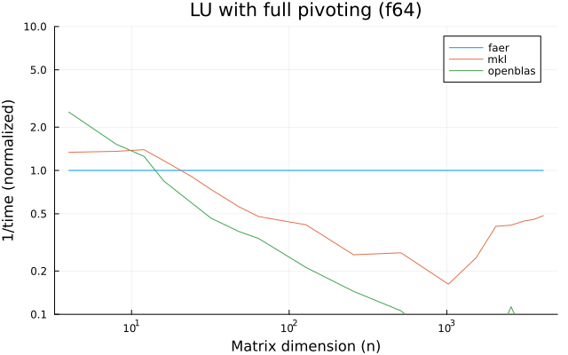 LU with full pivoting