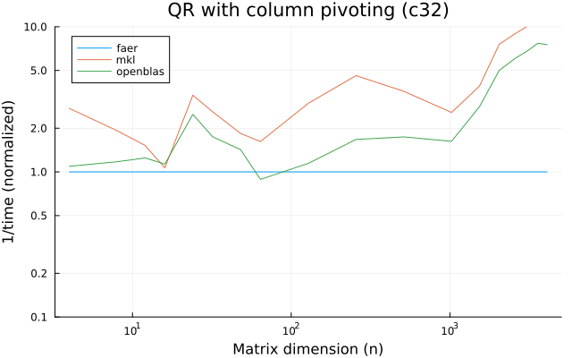 QR with column pivoting