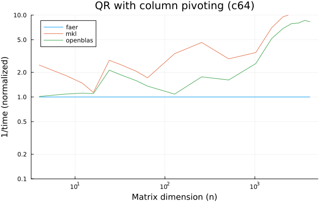 QR with column pivoting