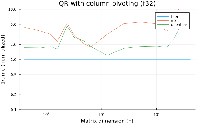 QR with column pivoting