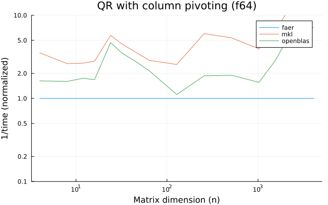 QR with column pivoting