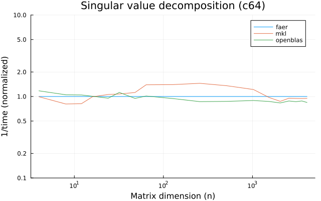 Singular value decomposition