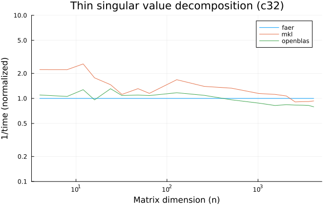 Thin singular value decomposition