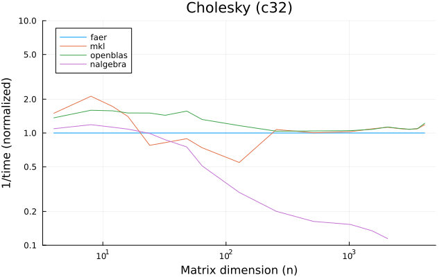 Cholesky