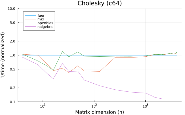 Cholesky