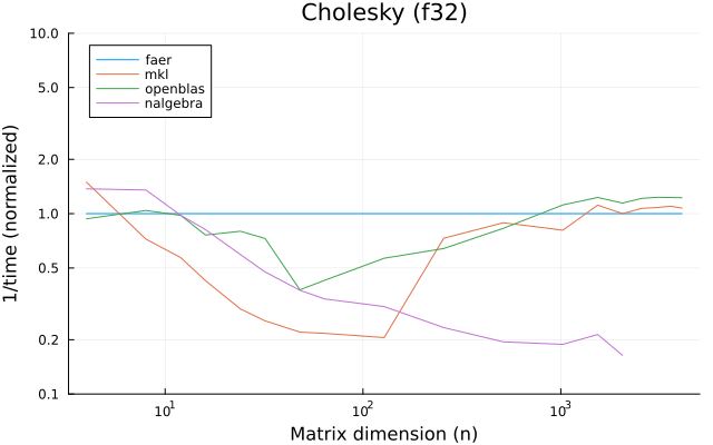 Cholesky