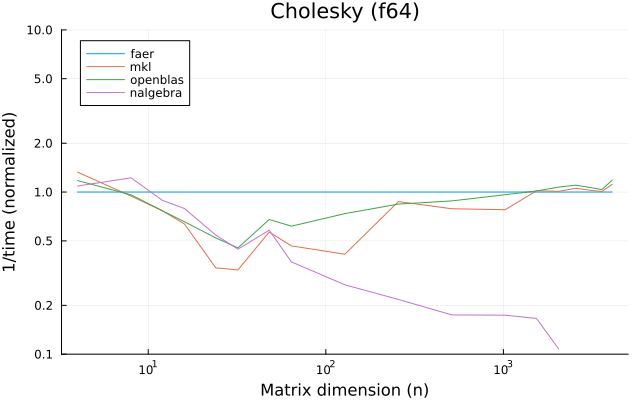 Cholesky