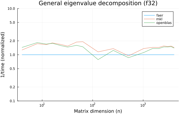 Eigenvalue decomposition