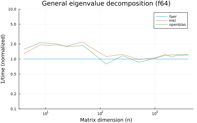 Eigenvalue decomposition