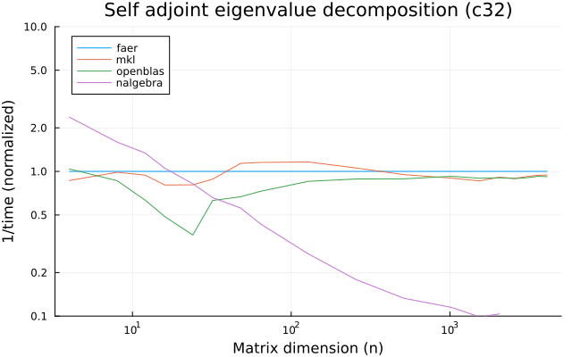 Self adjoint eigenvalue decomposition