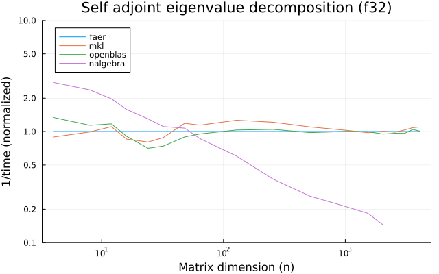 Self adjoint eigenvalue decomposition