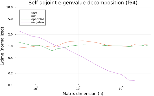 Self adjoint eigenvalue decomposition