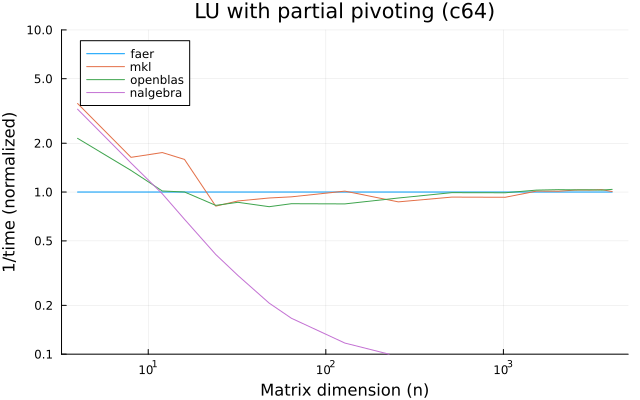 LU with partial pivoting