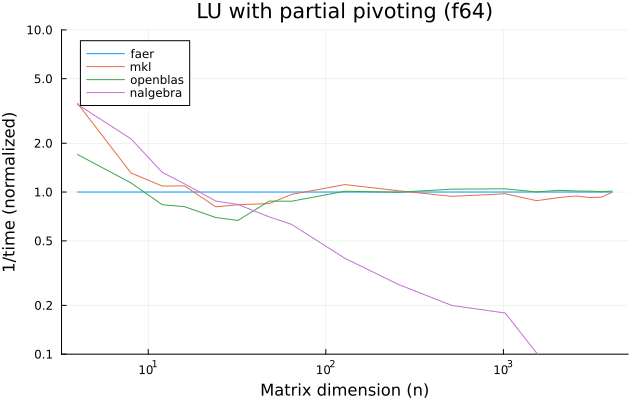 LU with partial pivoting