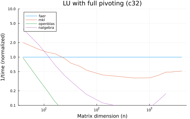 LU with full pivoting