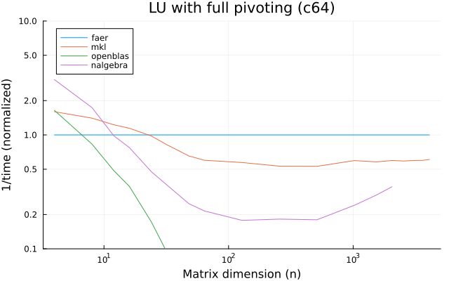 LU with full pivoting