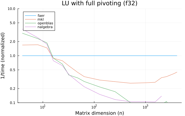 LU with full pivoting