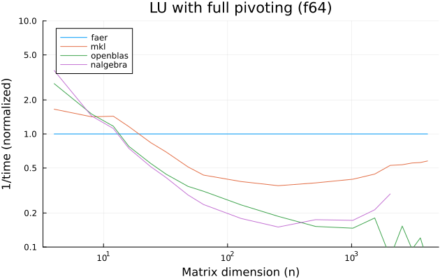 LU with full pivoting