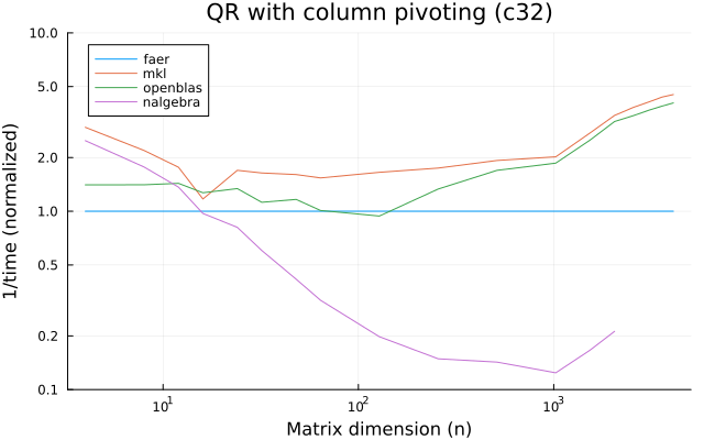 QR with column pivoting