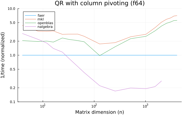 QR with column pivoting