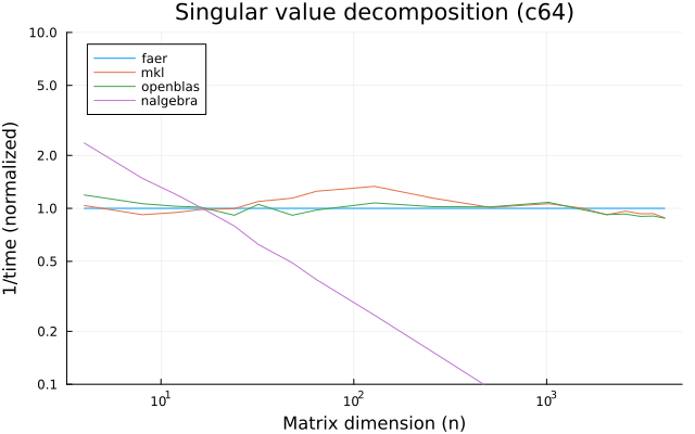 Singular value decomposition