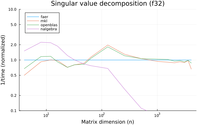 Singular value decomposition