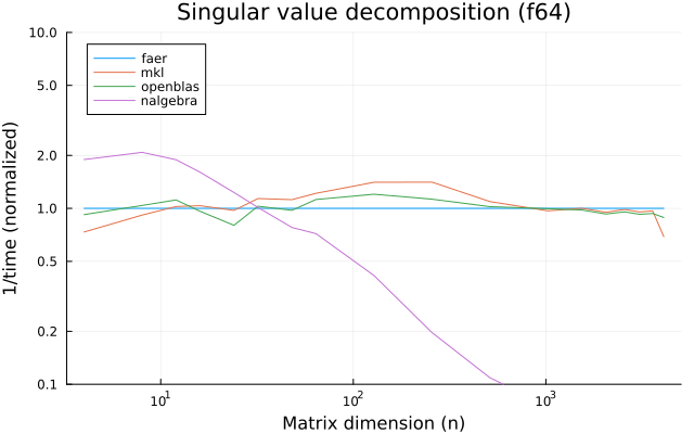 Singular value decomposition